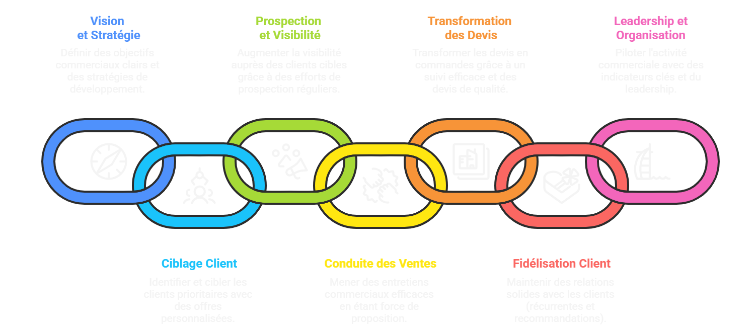 Les 7 piliers du diagnostic de performance commerciale