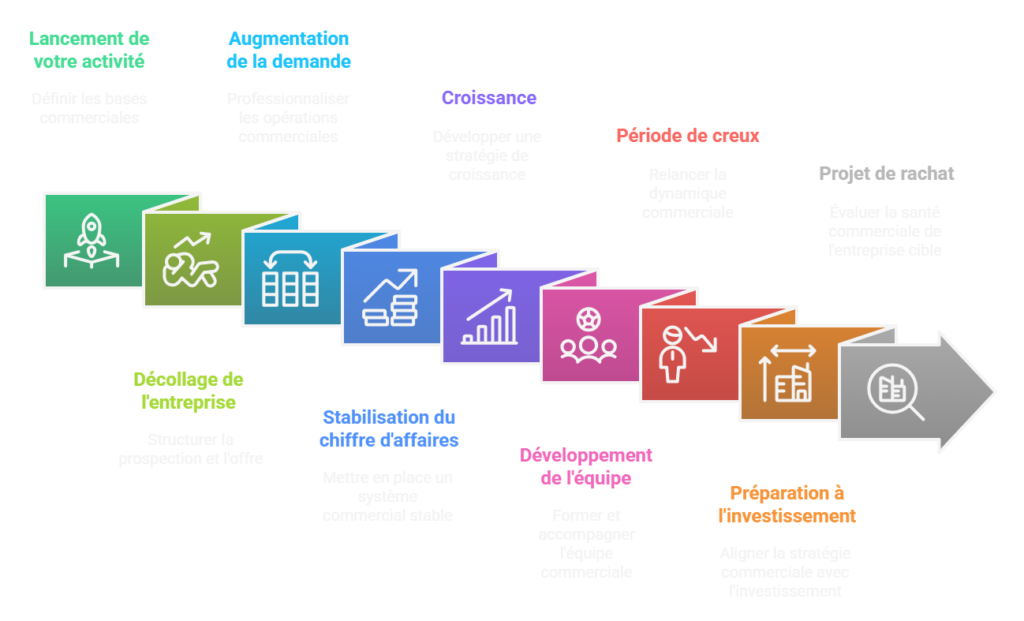 les phases importantes pour votre entreprise