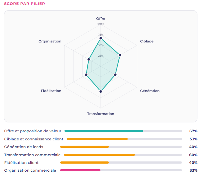 Score de performance commerciale